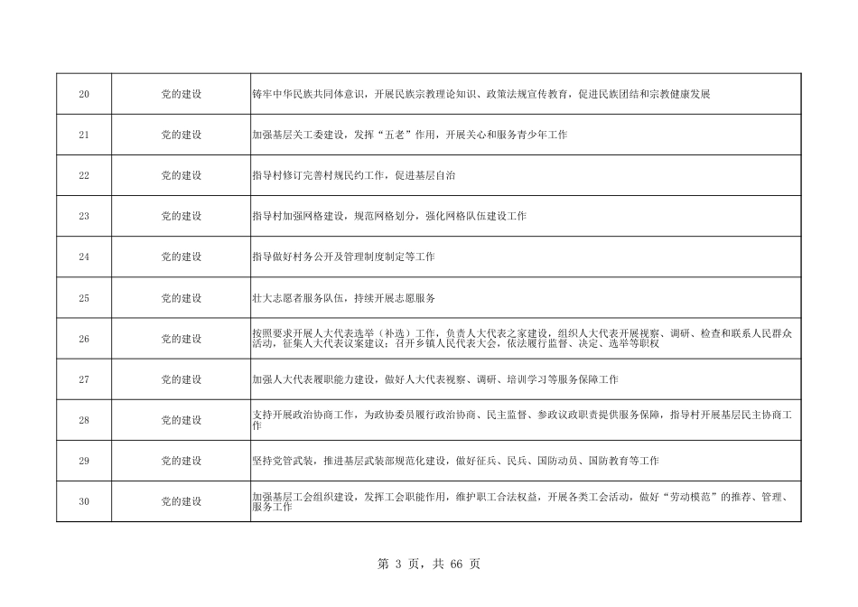 乡镇(街道)履行职责事项清单16_第3页