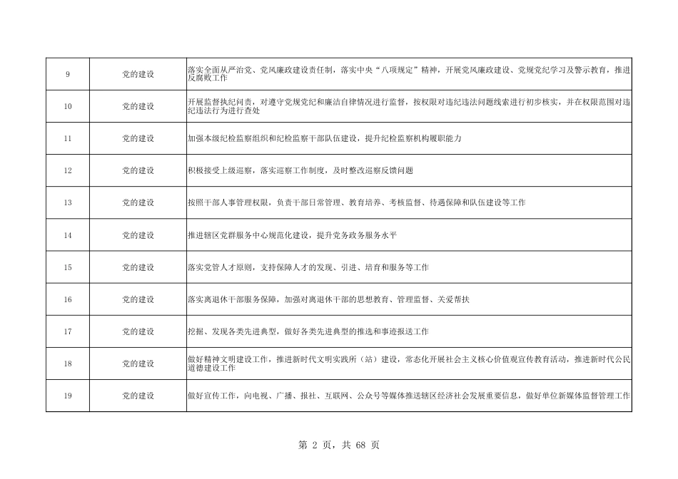 乡镇(街道)履行职责事项清单14_第2页