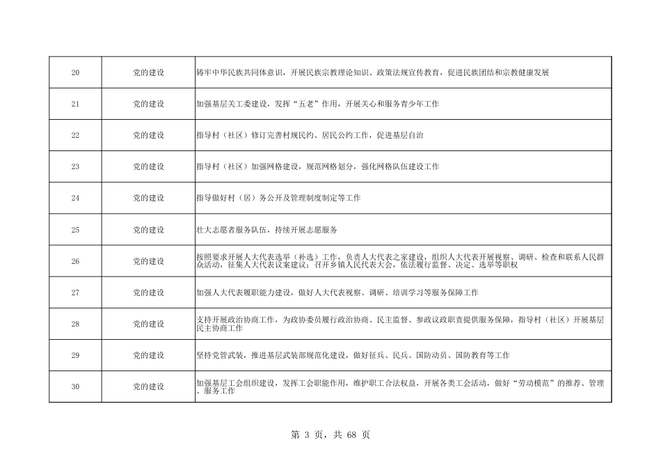 乡镇(街道)履行职责事项清单11_第3页