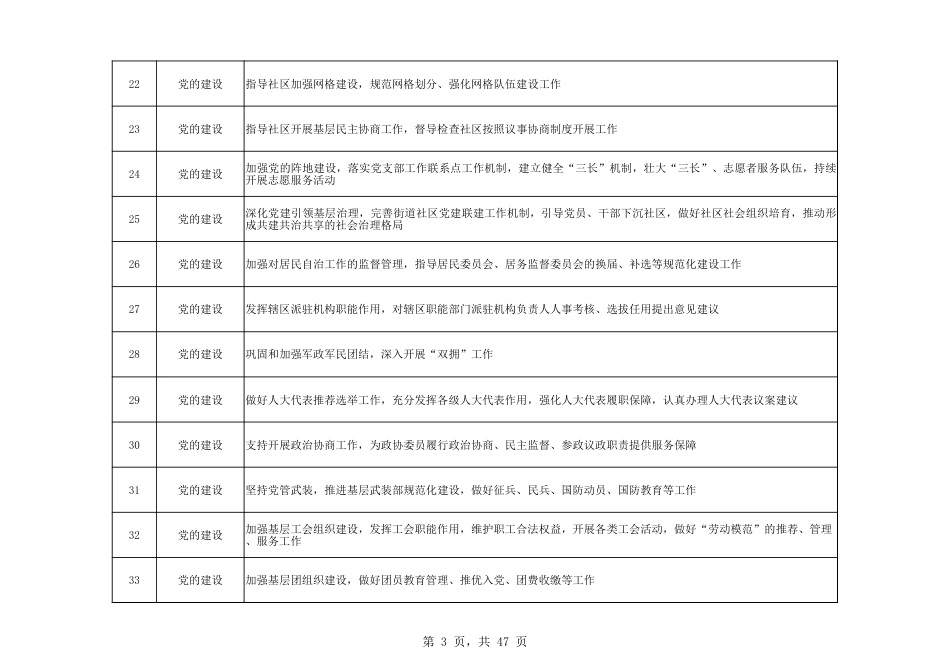 乡镇(街道)履行职责事项清单6_第3页