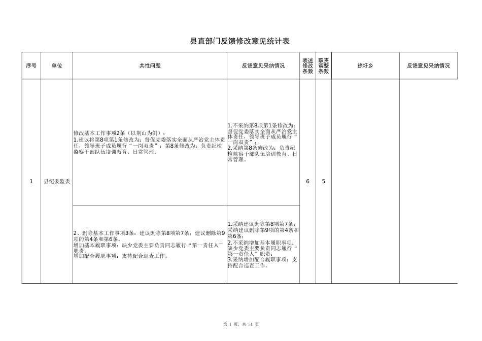 县直反馈意见统计表1224总(1)_第1页