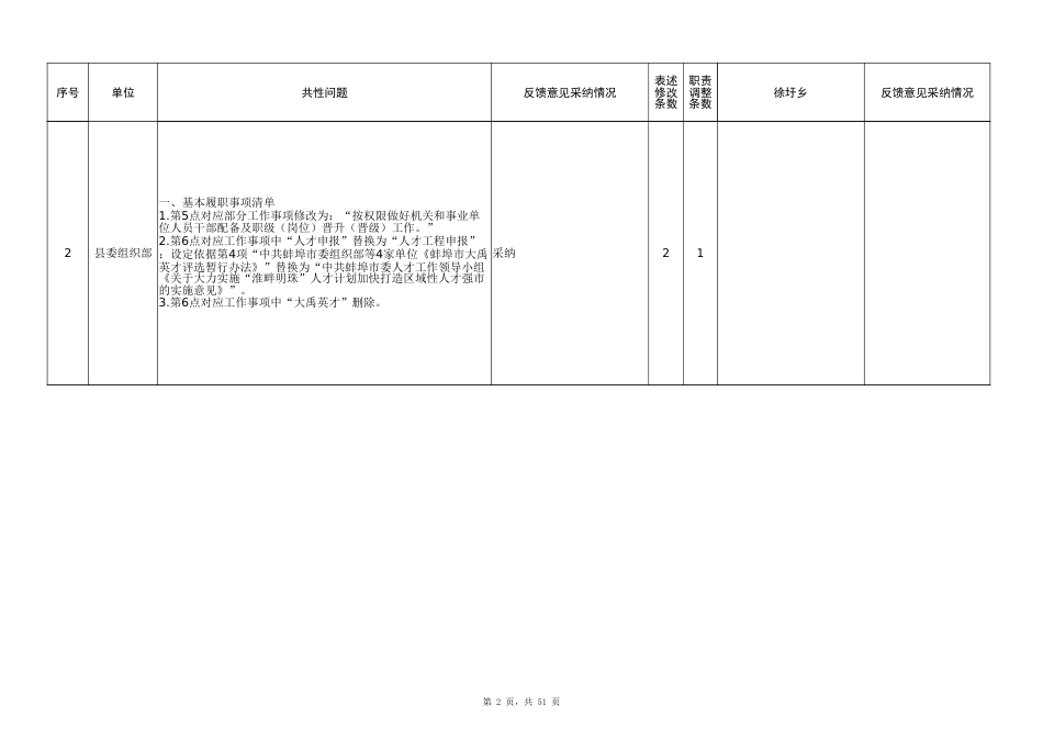 县直反馈意见统计表1224总(1)_第2页
