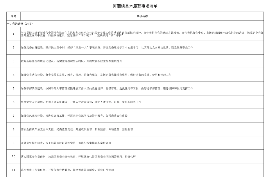 怀远县河溜镇履职事项清单_第3页