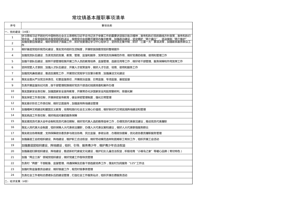怀远县常坟镇履职事项清单_第3页