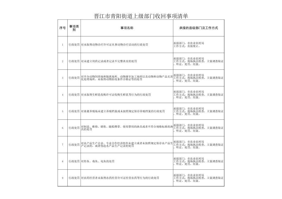 青阳街道履职事项清单_第3页