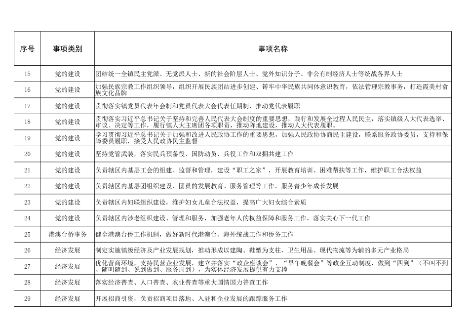 内坑镇履职事项清单_第2页