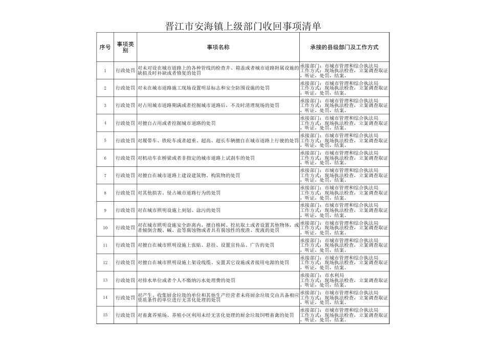 安海镇履职事项清单_第3页