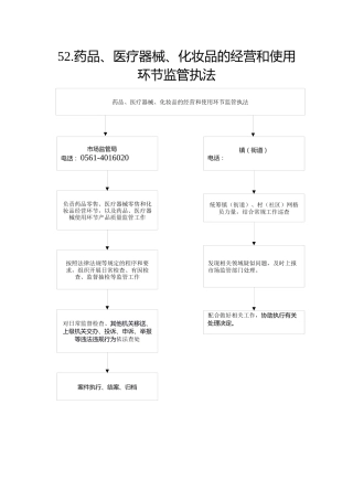 52.市场监管局--药品、医疗器械、化妆品的经营和使用环节监管执法