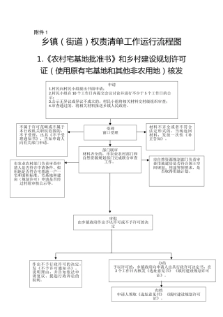 乡镇（街道）权责清单工作流程图31个