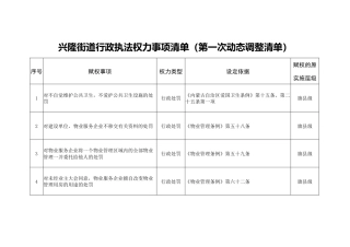 兴隆街道行政执法权力事项清单（第一次动态调整清单）