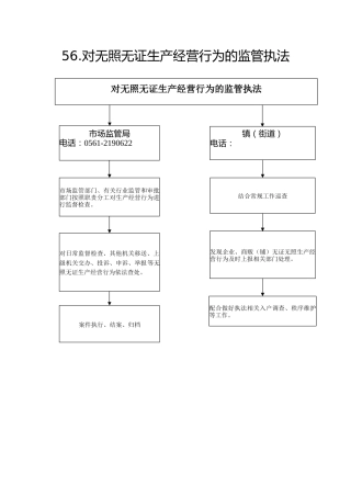 56.市场监管局--对无照无证生产经营行为的监管执法