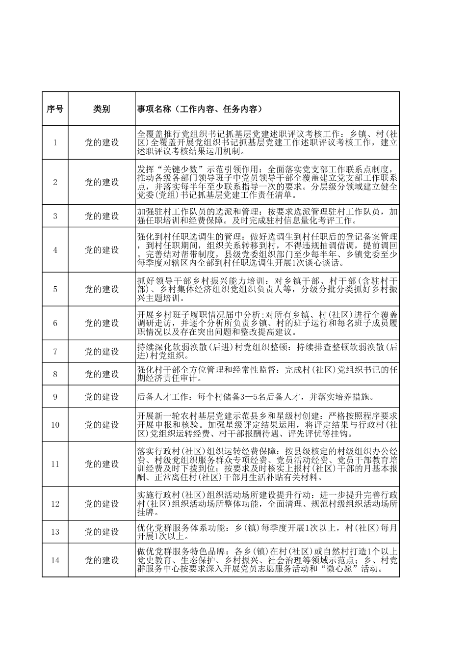 乡镇权责事项划分表1356项_第1页