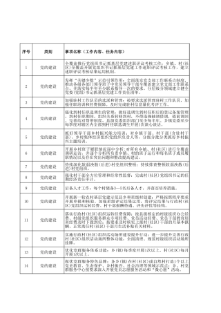乡镇权责事项划分表1356项