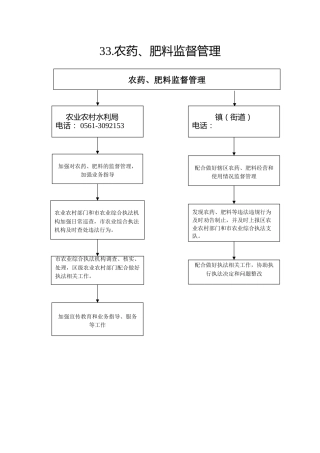 33.农业农村局--农药、肥料监督管理