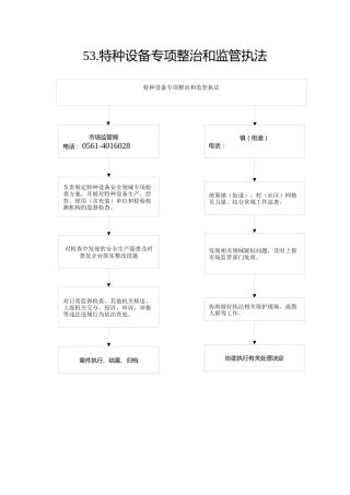 53.市场监管局--特种设备专项整治和监管执法