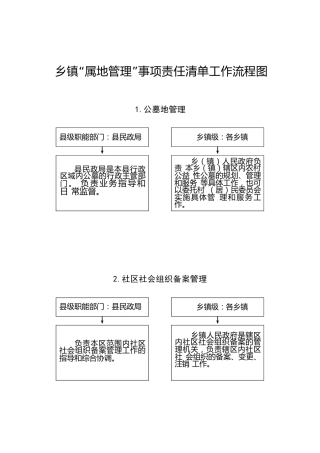 乡镇“属地管理”事项责任清单工作流程图105个