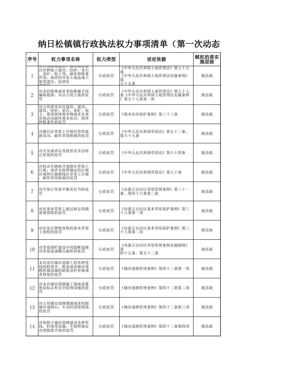 纳日松镇镇行政执法权力事项清单(第一次动态调整清单)_第1页
