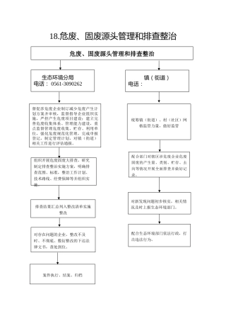 18.生态环境分局--危废、固废源头管理和排查整治