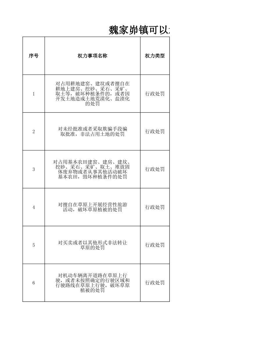 魏家峁镇可以承接的行政执法权力事项清单_第1页