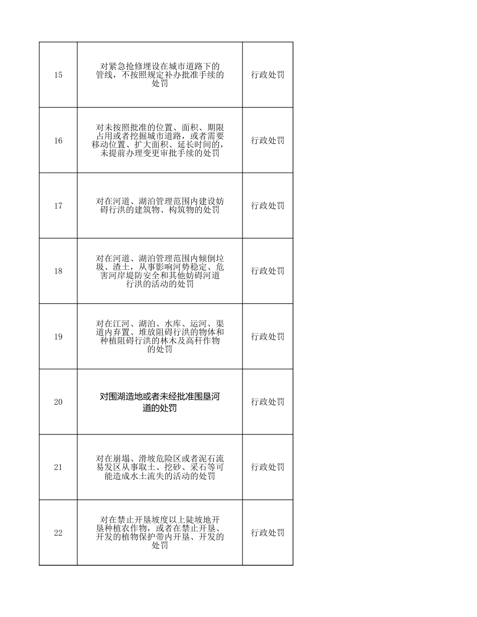 魏家峁镇可以承接的行政执法权力事项清单_第3页