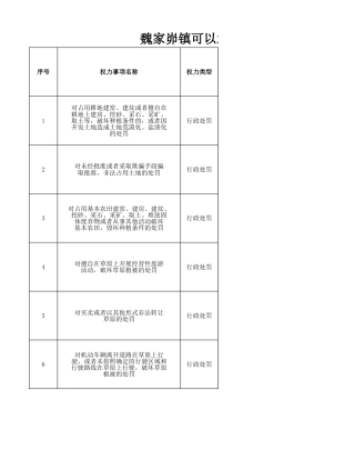 魏家峁镇可以承接的行政执法权力事项清单