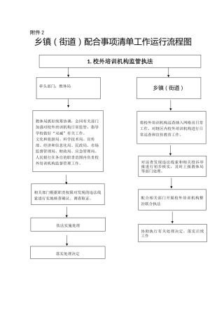 乡镇（街道）配合事项清单工作流程图63个