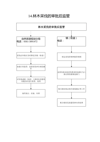 14.自然资源规划分局--林木采伐的审批后监管