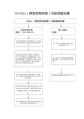 19.生态环境分局--VOCs（挥发性有机物）污染深度治理