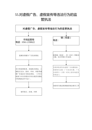 55.市场监管局--对虚假广告、虚假宣传等违法行为的监管执法