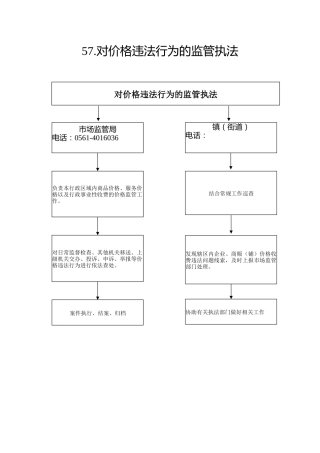 57.市场监管局--对价格违法行为的监管执法