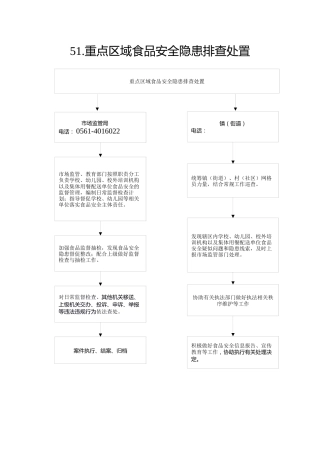 51.市场监管局--重点区域食品安全隐患排查处置