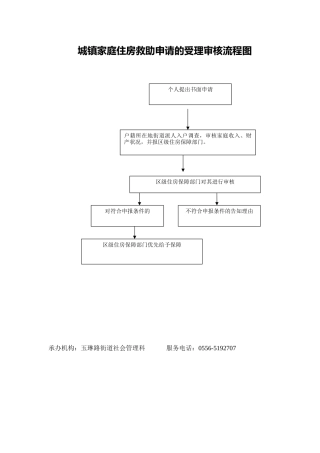 城镇家庭住房救助申请的受理审核流程图