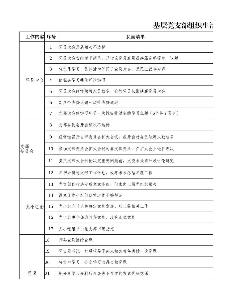 基层党支部组织生活负面清单（含政策解读、工作要求，党建问题参考）_第1页
