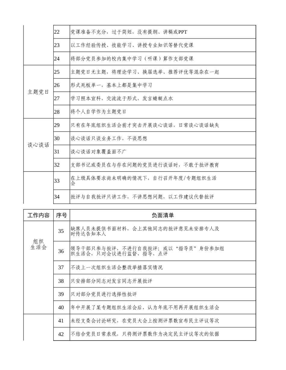 基层党支部组织生活负面清单（含政策解读、工作要求，党建问题参考）_第2页