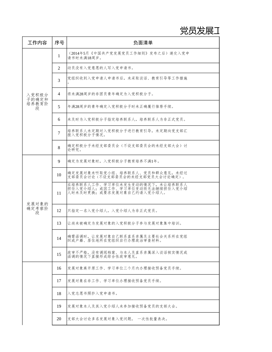 党员发展工作负面清单_第1页