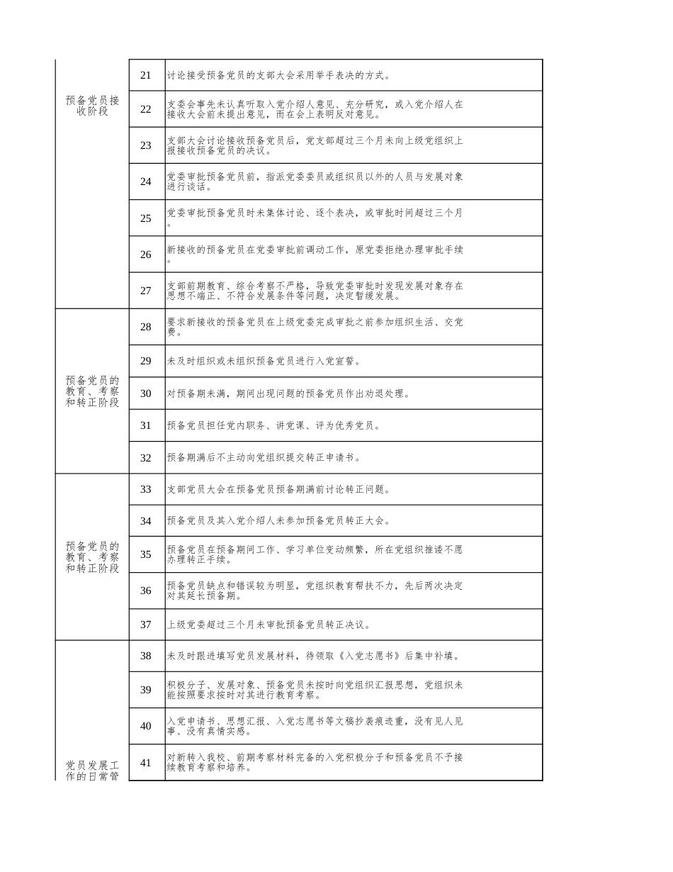 党员发展工作负面清单_第2页