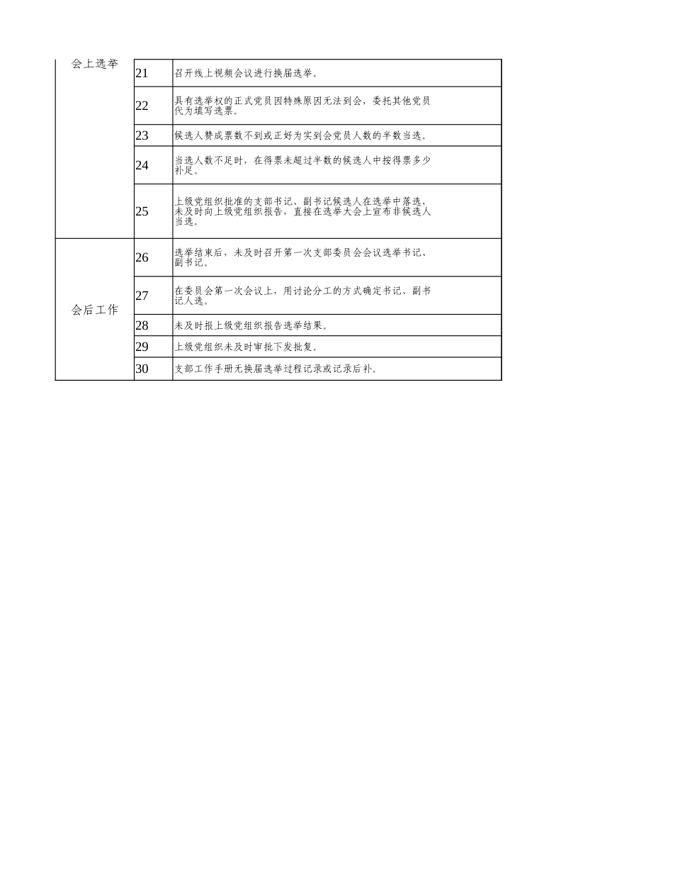 基层党支部换届(改选、补选)工作负面清单(含政策解读、工作要求,党建问题参考)_第2页