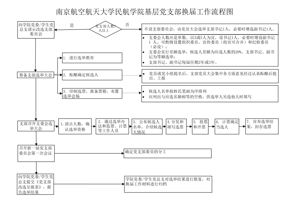 附件3:基层党支部换届流程_第1页