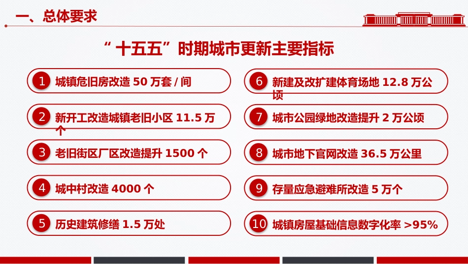 讲稿+PPT课件:深入学习贯彻城市更新“十五五”规划_第6页