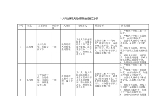 个人岗位廉政风险点及防控措施汇总表