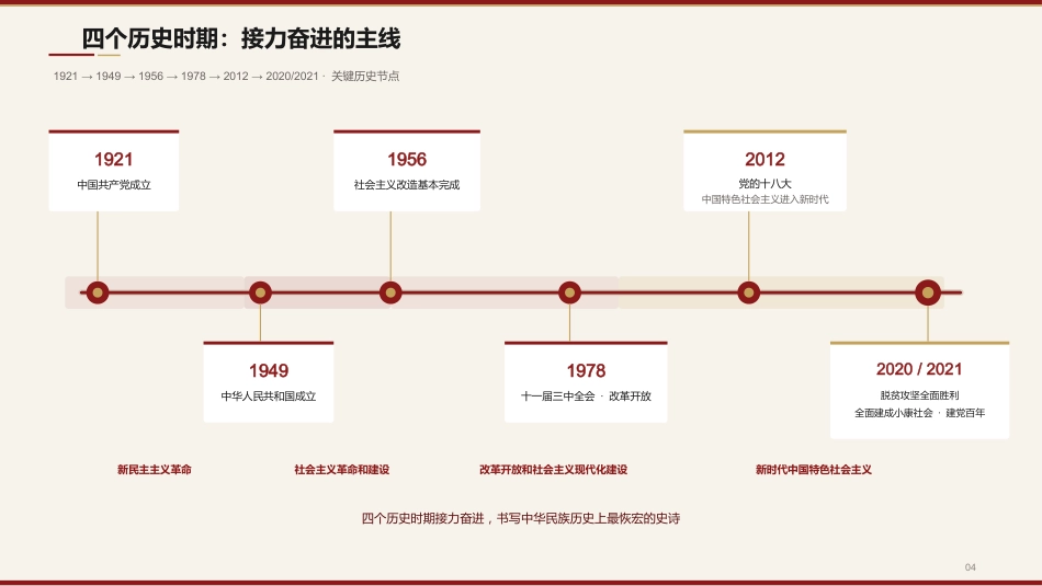 党课讲稿+PPT系列第439期中央党校中共党史教研部:书写中华民族历史上最恢宏的史诗(庆祝中国共产党成立105周年)_第4页