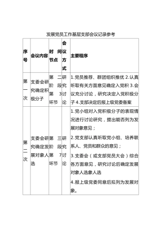 发展党员工作基层支部会议记录参考
