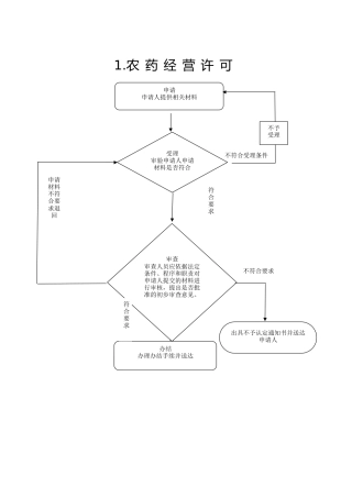 农业农村局行政权力运行流程图32个（2025年版）